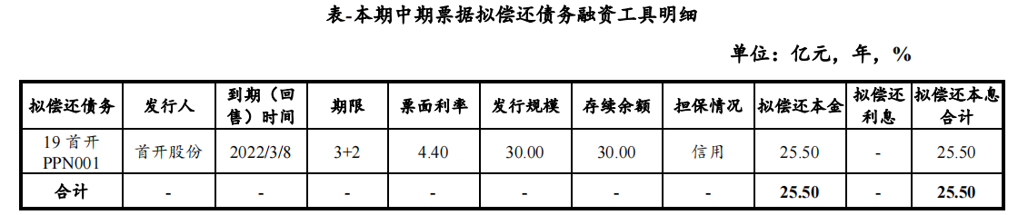 首开股份：完成发行25.5亿元中期票据 票面利率3.56%_中国网地产